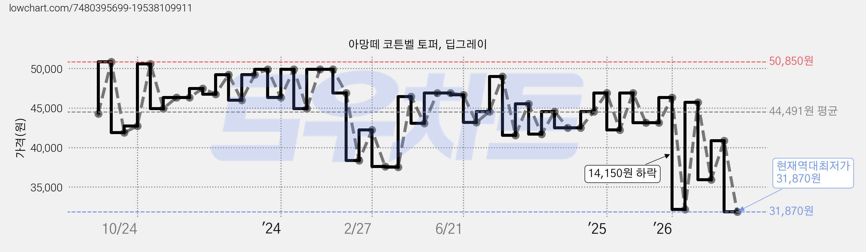 아망떼 코튼벨 토퍼, 딥그레이 가격 변동 차트, 현재가 31,870원, 역대최저가