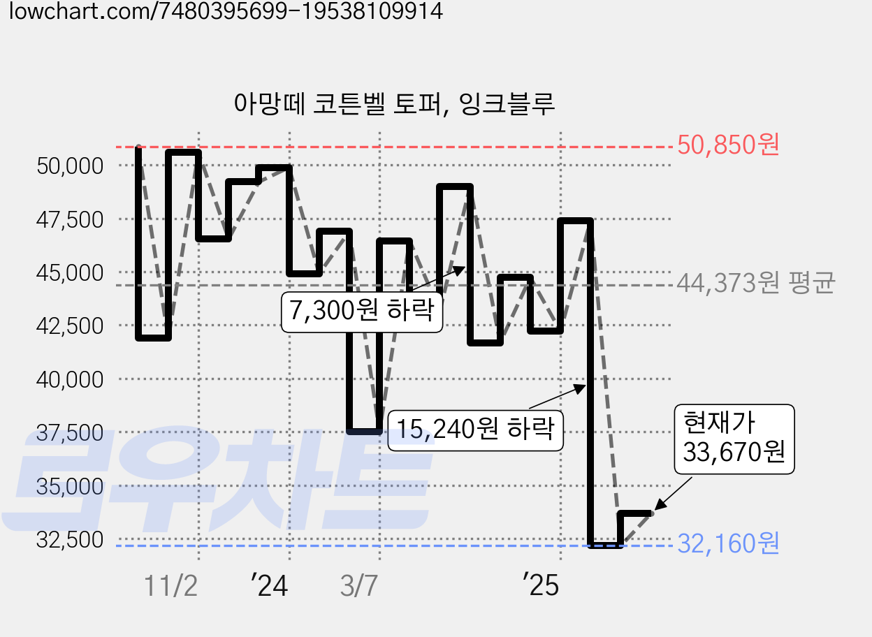 아망떼 코튼벨 토퍼, 잉크블루 가격 변동 차트, 현재가 33,670원, 관측 최저가 32,160원