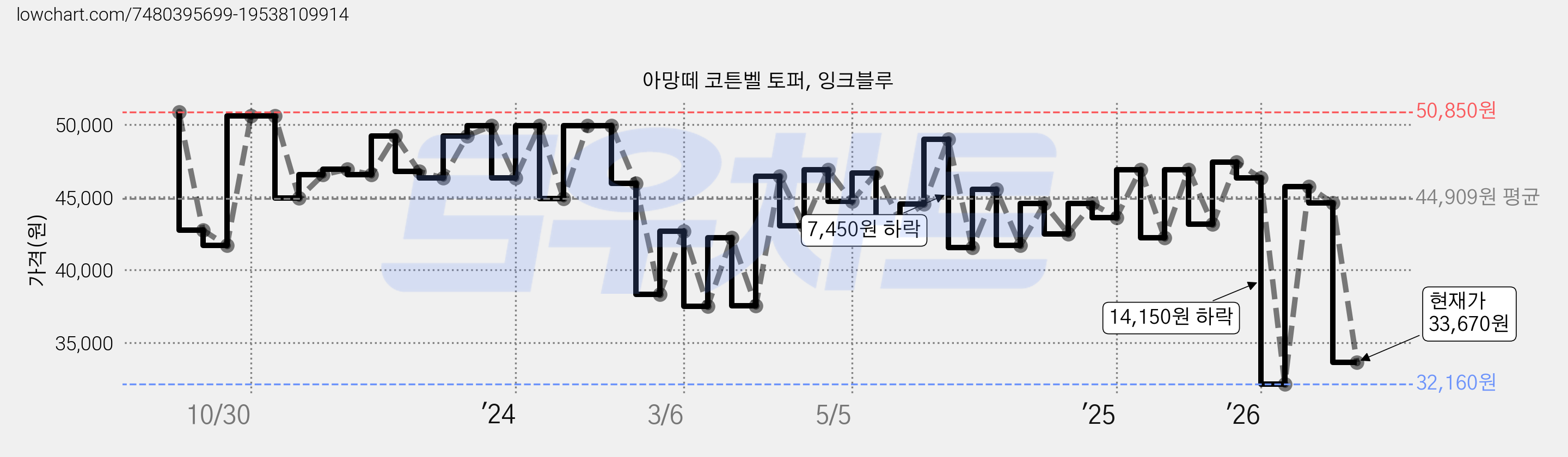 아망떼 코튼벨 토퍼, 잉크블루 가격 변동 차트, 현재가 33,670원, 관측 최저가 32,160원