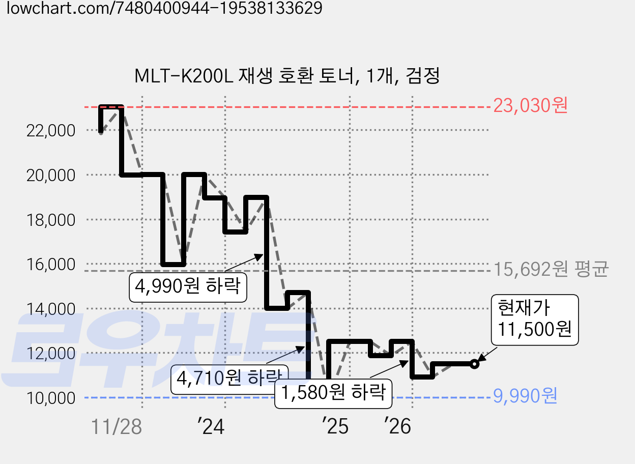 MLT-K200L 재생 호환 토너, 1개, 검정 가격 변동 차트, 현재가 11,500원, 관측 최저가 9,870원