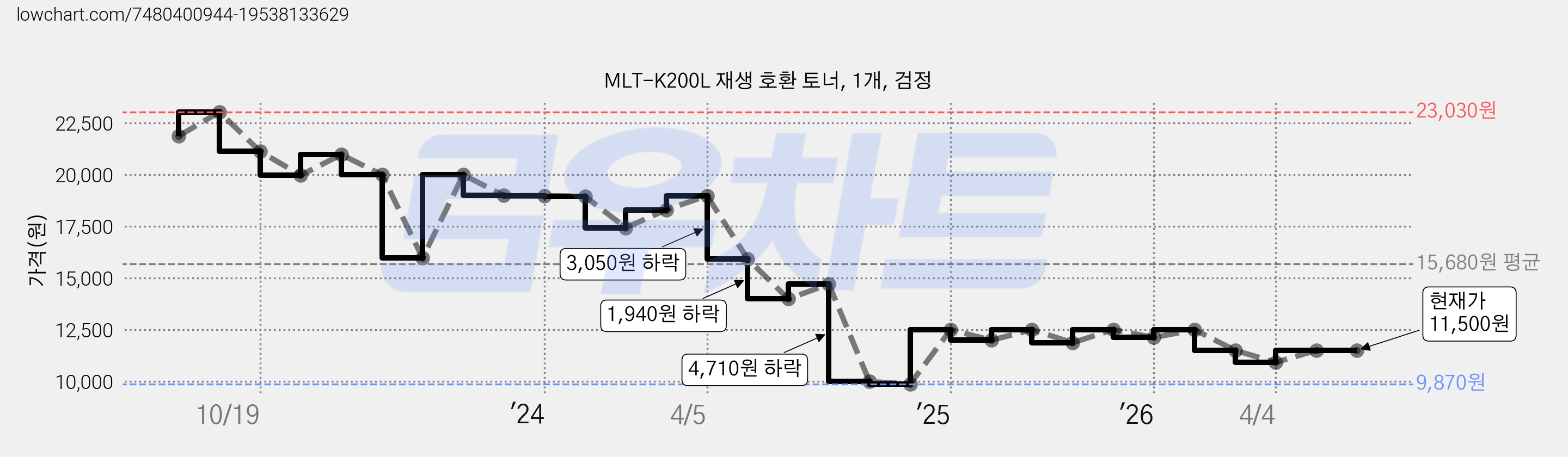 MLT-K200L 재생 호환 토너, 1개, 검정 가격 변동 차트, 현재가 11,500원, 관측 최저가 9,870원