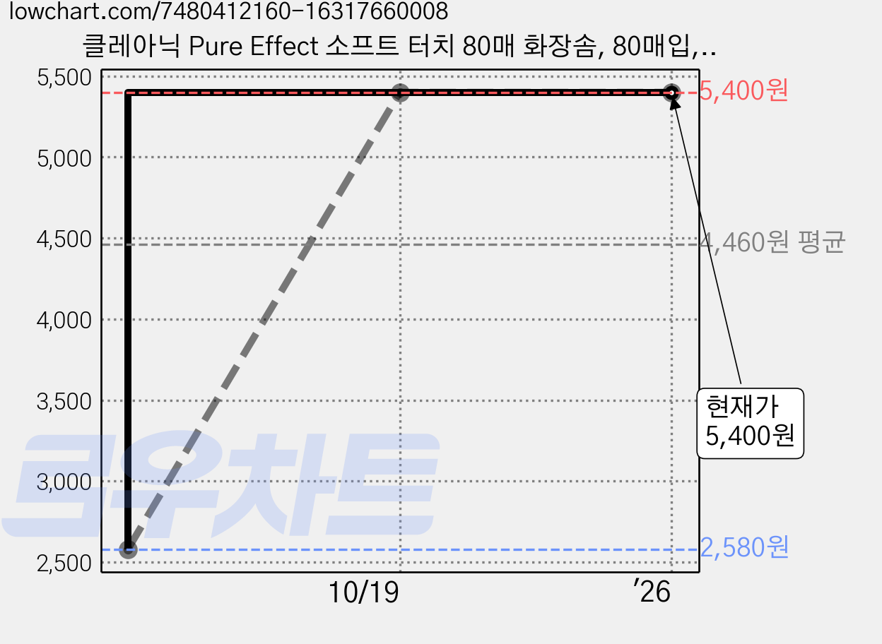클레아닉 Pure Effect 소프트 터치 80매 화장솜, 80매입, 1개 가격 변동 차트, 현재가 5,400원, 관측 최저가 2,580원