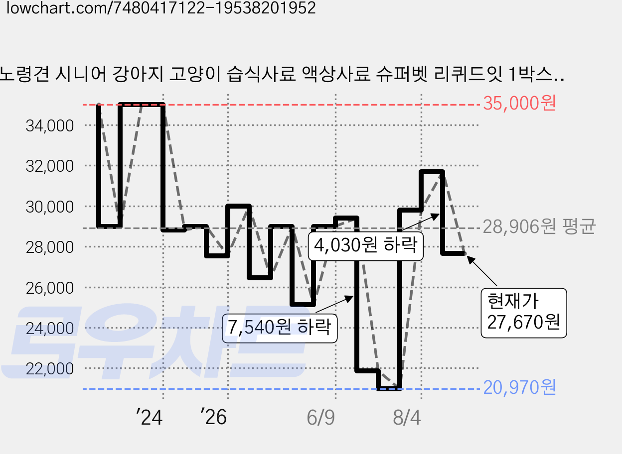 노령견 시니어 강아지 고양이 습식사료 액상사료 슈퍼벳 리퀴드잇 1박스, 5개, 200g, 곡물 가격 변동 차트, 현재가 27,670원, 관측 최저가 20,970원