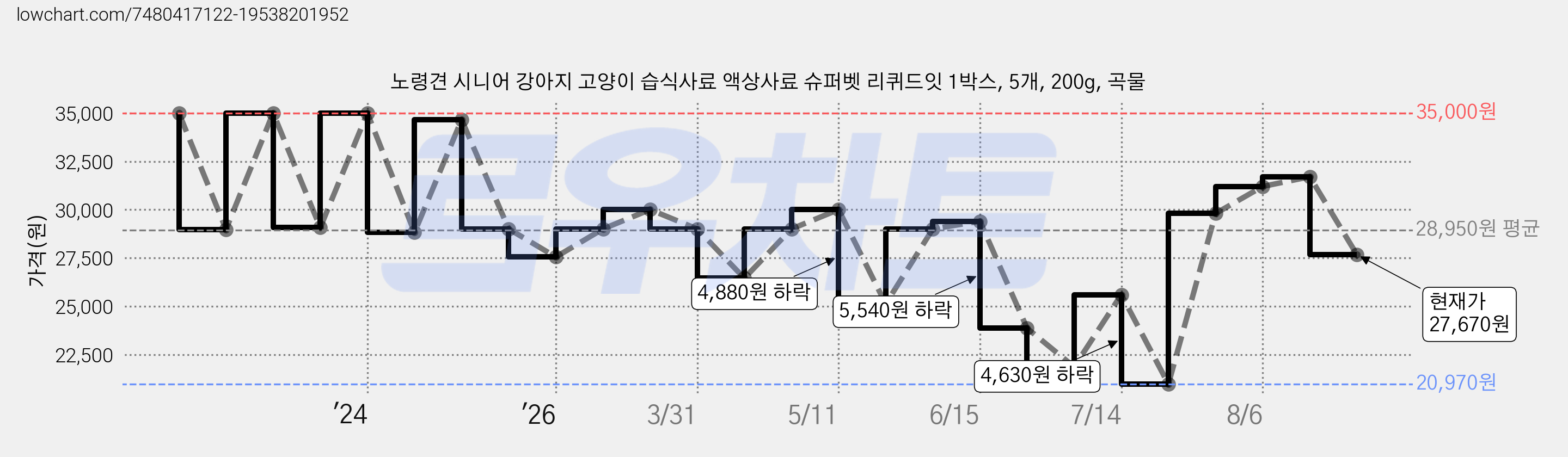 노령견 시니어 강아지 고양이 습식사료 액상사료 슈퍼벳 리퀴드잇 1박스, 5개, 200g, 곡물 가격 변동 차트, 현재가 27,670원, 관측 최저가 20,970원