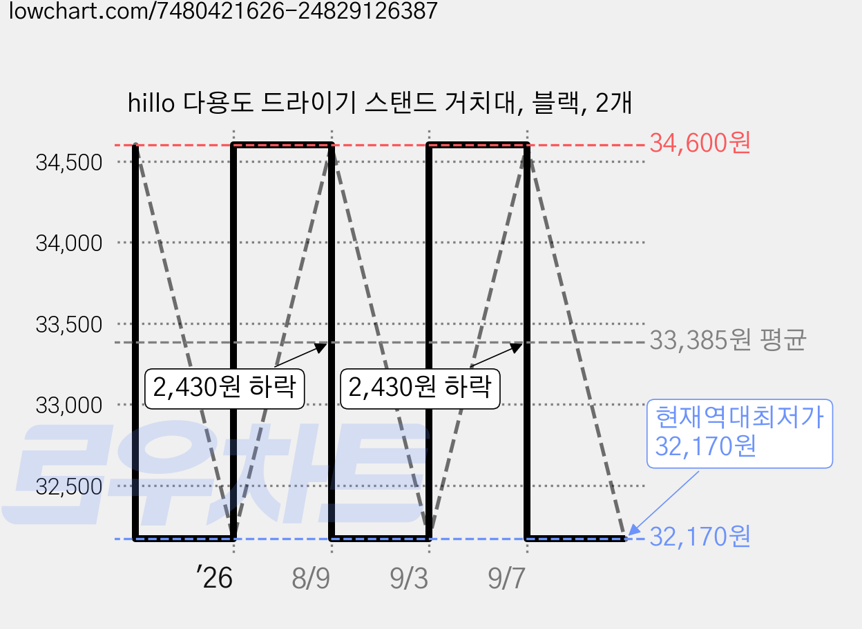 hillo 다용도 드라이기 스탠드 거치대, 블랙, 2개 가격 변동 차트, 현재가 32,170원, 역대최저가