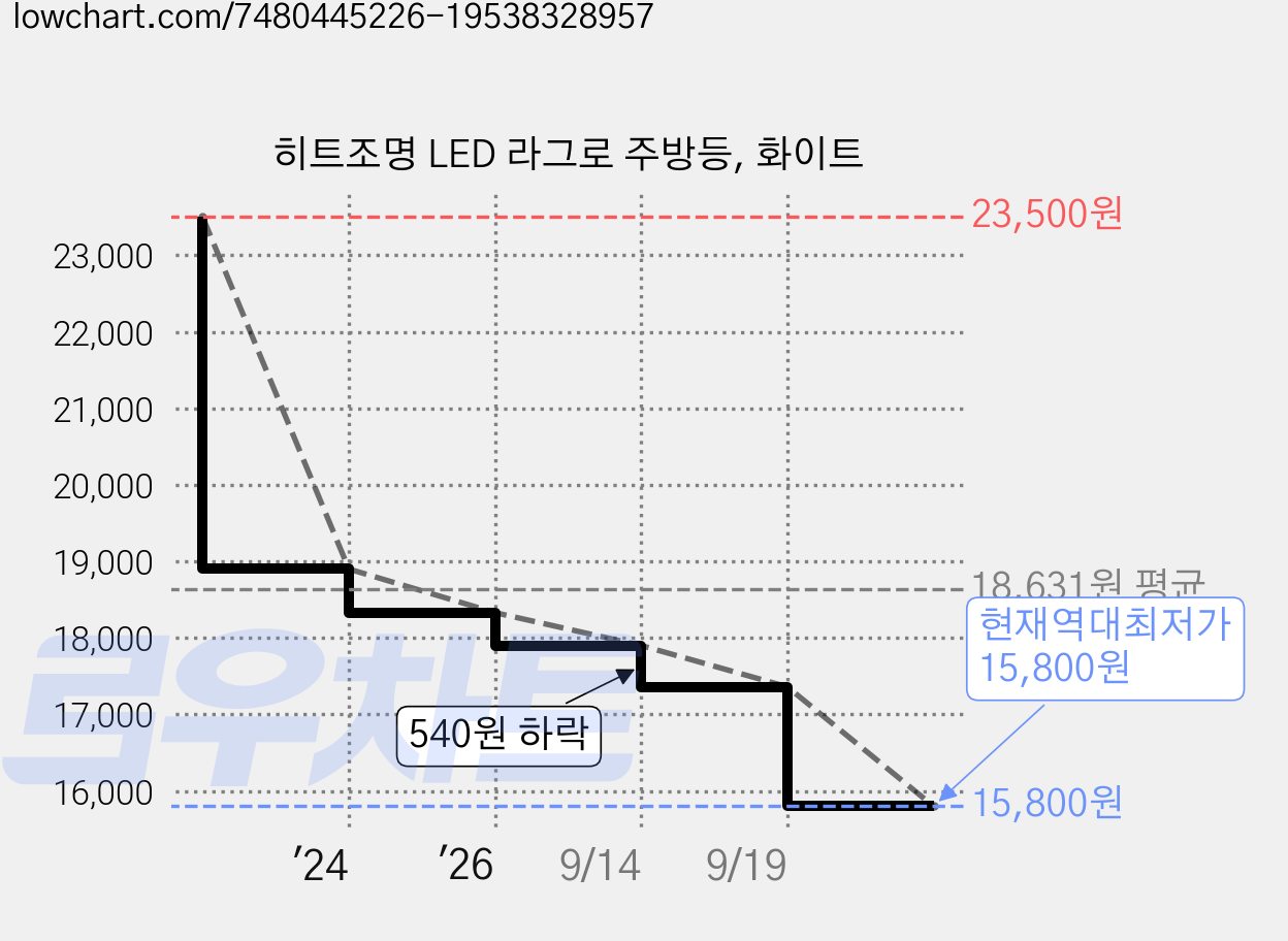 히트조명 LED 라그로 주방등, 화이트 가격 변동 차트, 현재가 15,800원, 역대최저가