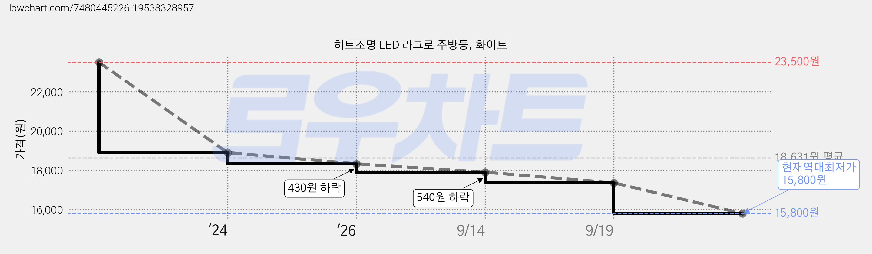 히트조명 LED 라그로 주방등, 화이트 가격 변동 차트, 현재가 15,800원, 역대최저가