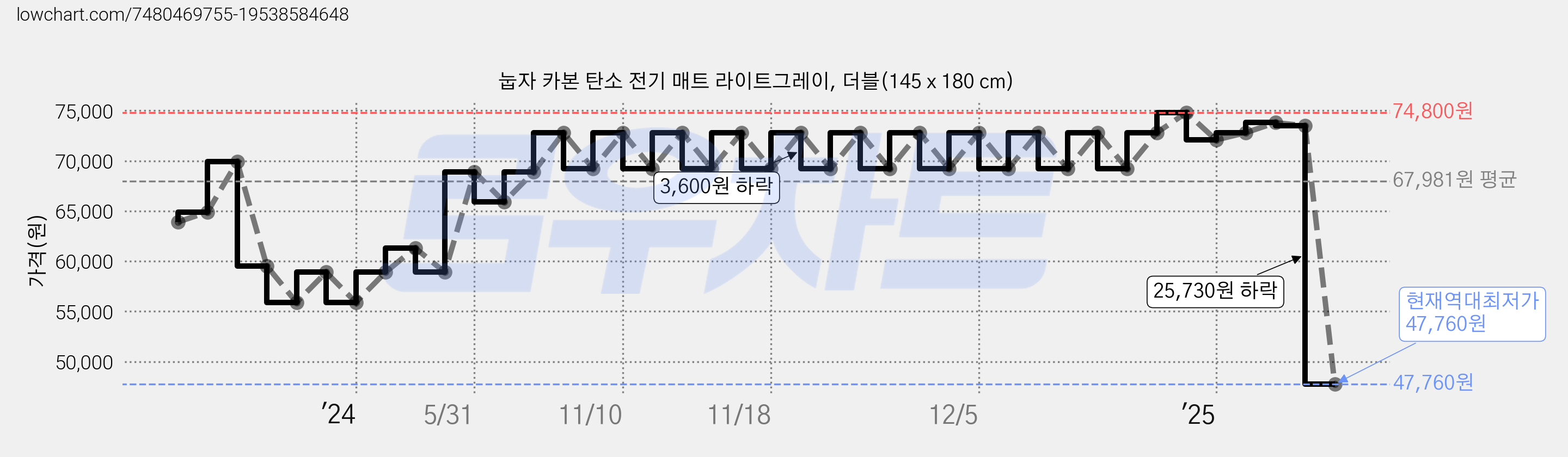 눕자 카본 탄소 전기 매트 라이트그레이, 더블(145 x 180 cm) 가격 변동 차트, 현재가 47,760원, 역대최저가