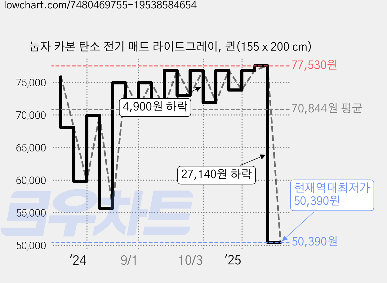 눕자 카본 탄소 전기 매트 라이트그레이, 퀸(155 x 200 cm) 가격 변동 차트, 현재가 50,390원, 역대최저가