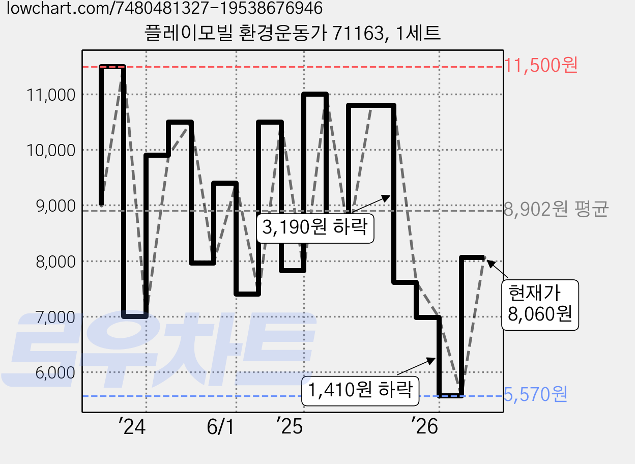 플레이모빌 환경운동가 71163, 1세트 가격 변동 차트, 현재가 8,060원, 관측 최저가 5,570원