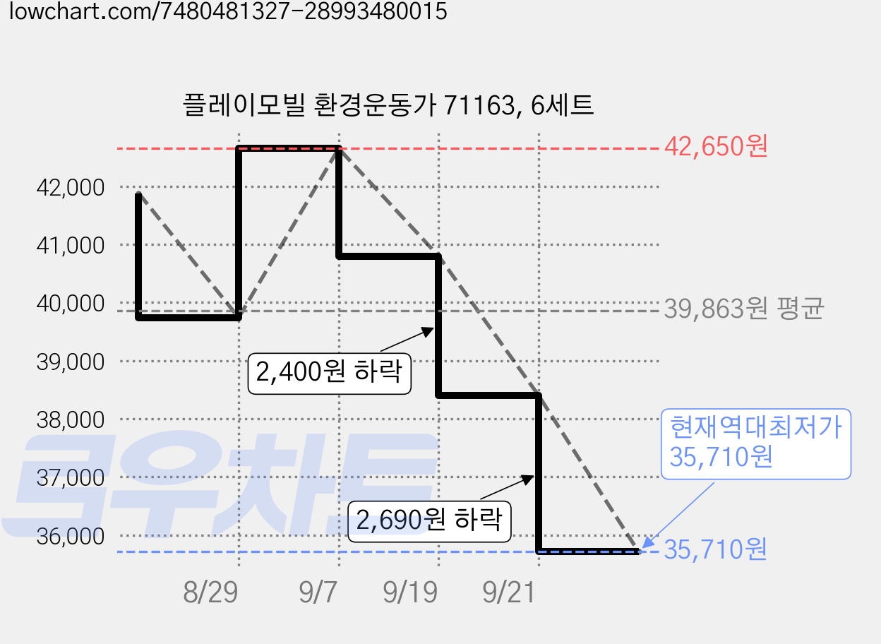 플레이모빌 환경운동가 71163, 6세트 가격 변동 차트, 현재가 35,710원, 역대최저가