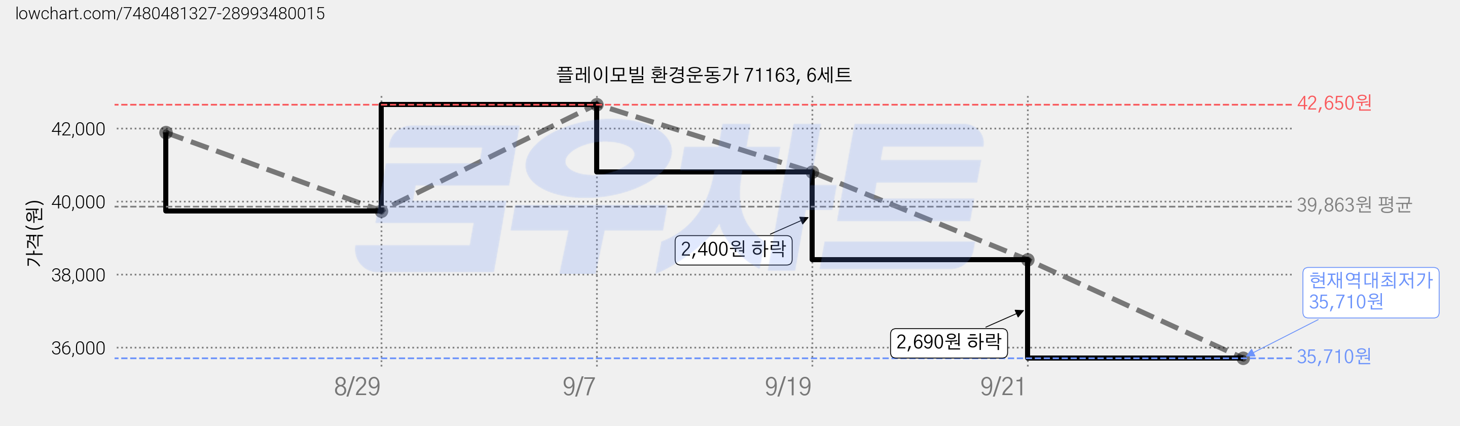 플레이모빌 환경운동가 71163, 6세트 가격 변동 차트, 현재가 35,710원, 역대최저가