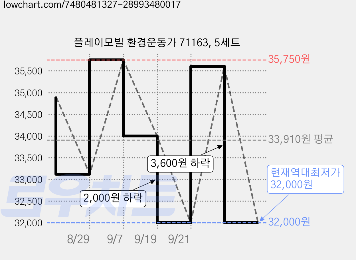 플레이모빌 환경운동가 71163, 5세트 가격 변동 차트, 현재가 32,000원, 역대최저가