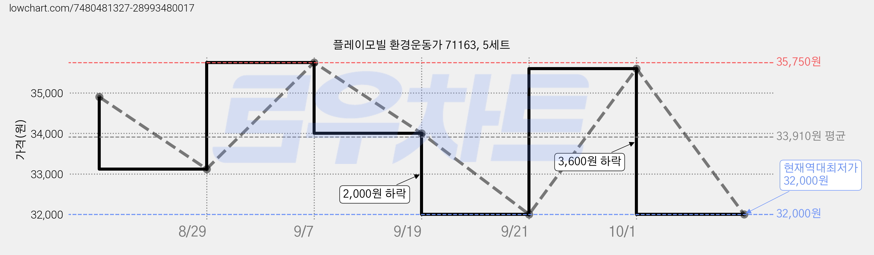 플레이모빌 환경운동가 71163, 5세트 가격 변동 차트, 현재가 32,000원, 역대최저가