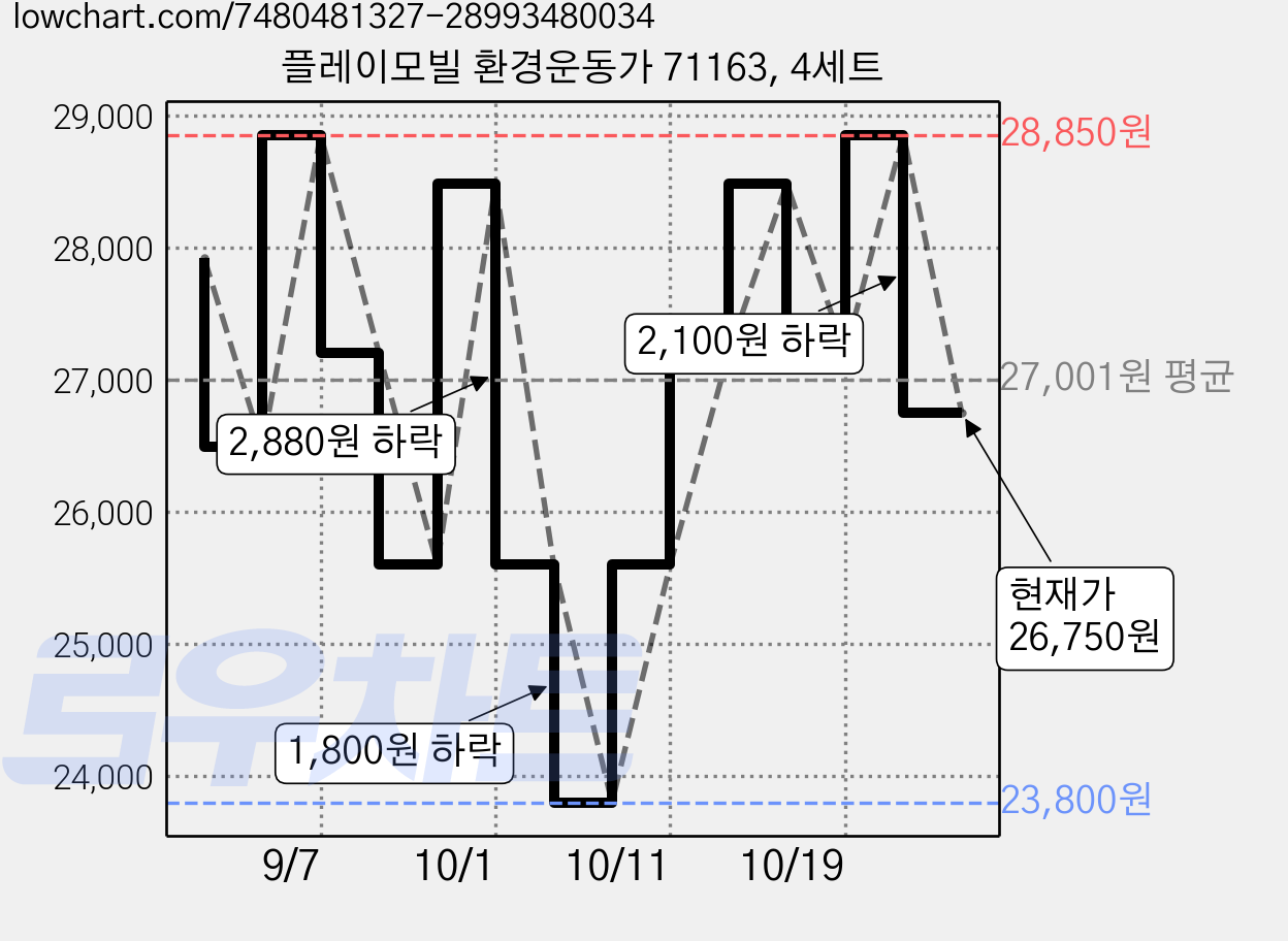 플레이모빌 환경운동가 71163, 4세트 가격 변동 차트, 현재가 26,750원, 관측 최저가 23,800원