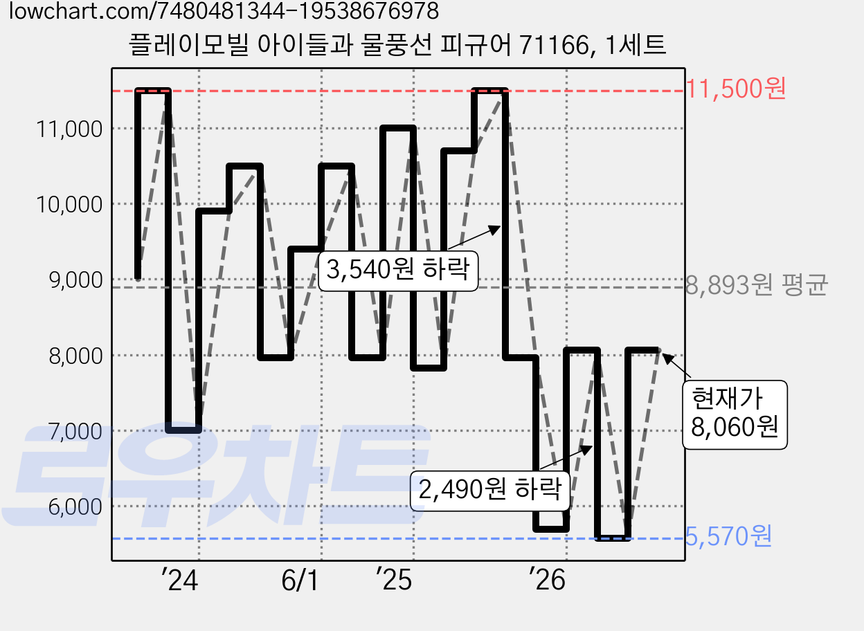 플레이모빌 아이들과 물풍선 피규어 71166, 1세트 가격 변동 차트, 현재가 8,060원, 관측 최저가 5,570원