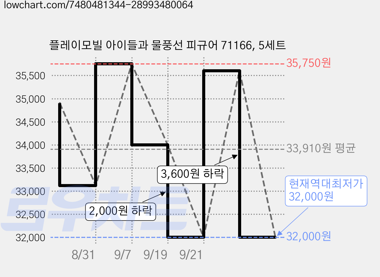 플레이모빌 아이들과 물풍선 피규어 71166, 5세트 가격 변동 차트, 현재가 32,000원, 역대최저가