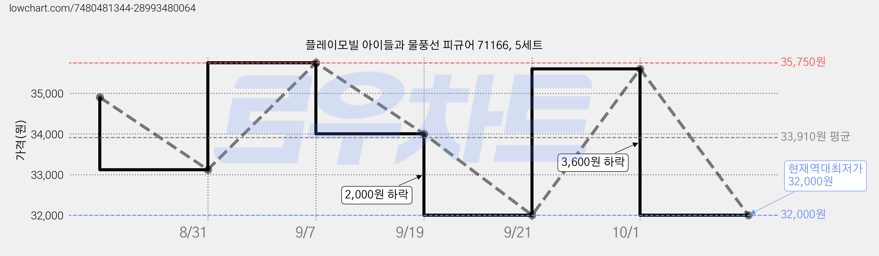 플레이모빌 아이들과 물풍선 피규어 71166, 5세트 가격 변동 차트, 현재가 32,000원, 역대최저가