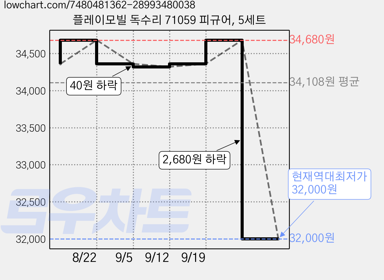 플레이모빌 독수리 71059 피규어, 5세트 가격 변동 차트, 현재가 32,000원, 역대최저가