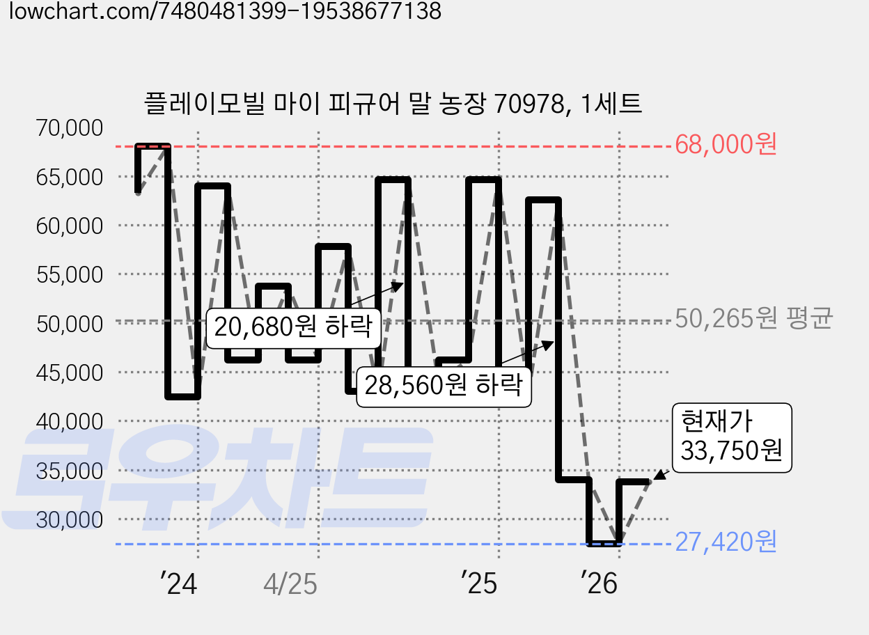 플레이모빌 마이 피규어 말 농장 70978, 1세트 가격 변동 차트, 현재가 31,000원, 관측 최저가 27,420원
