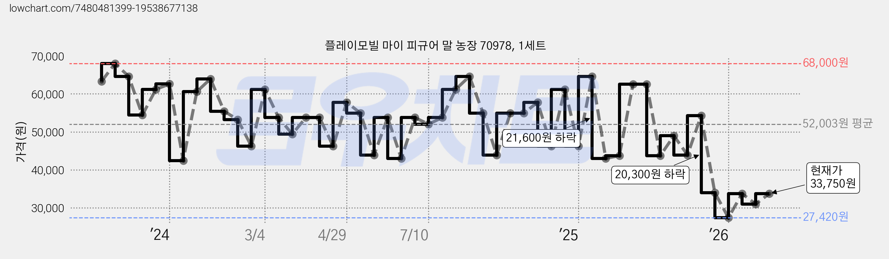 플레이모빌 마이 피규어 말 농장 70978, 1세트 가격 변동 차트, 현재가 31,000원, 관측 최저가 27,420원