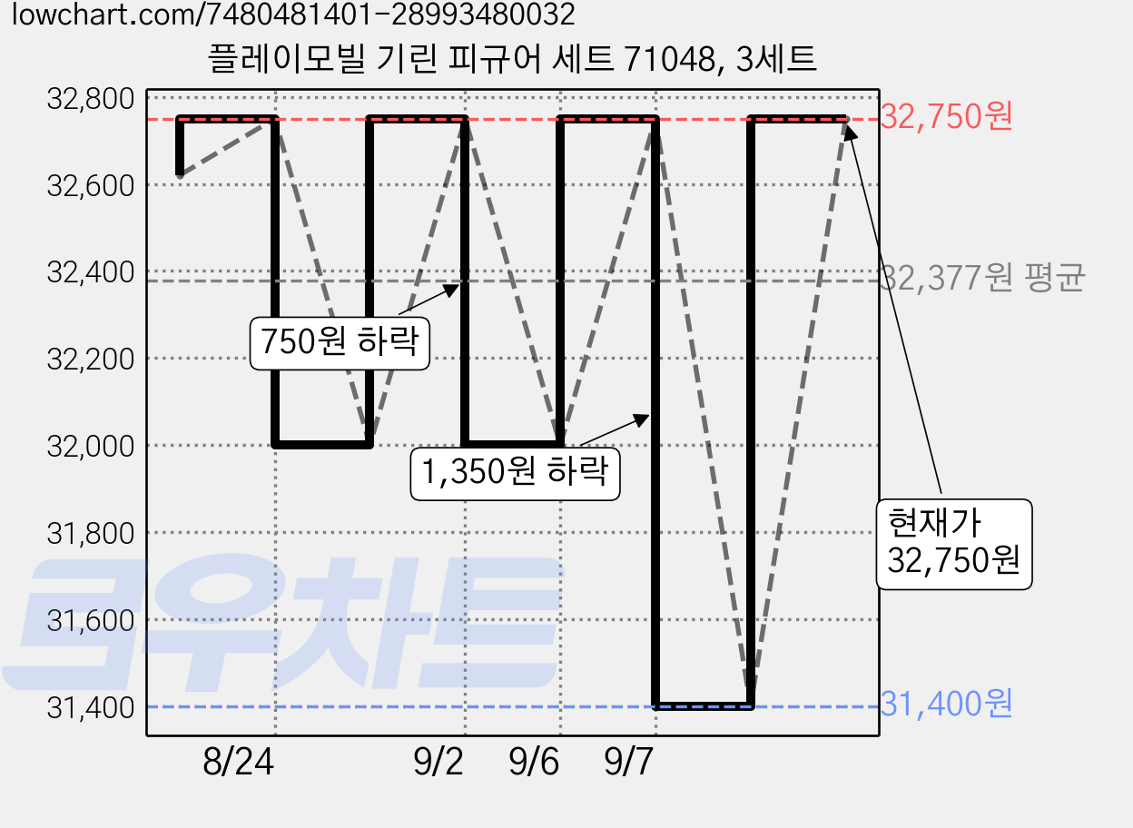 플레이모빌 기린 피규어 세트 71048, 3세트 가격 변동 차트, 현재가 32,750원, 관측 최저가 31,400원