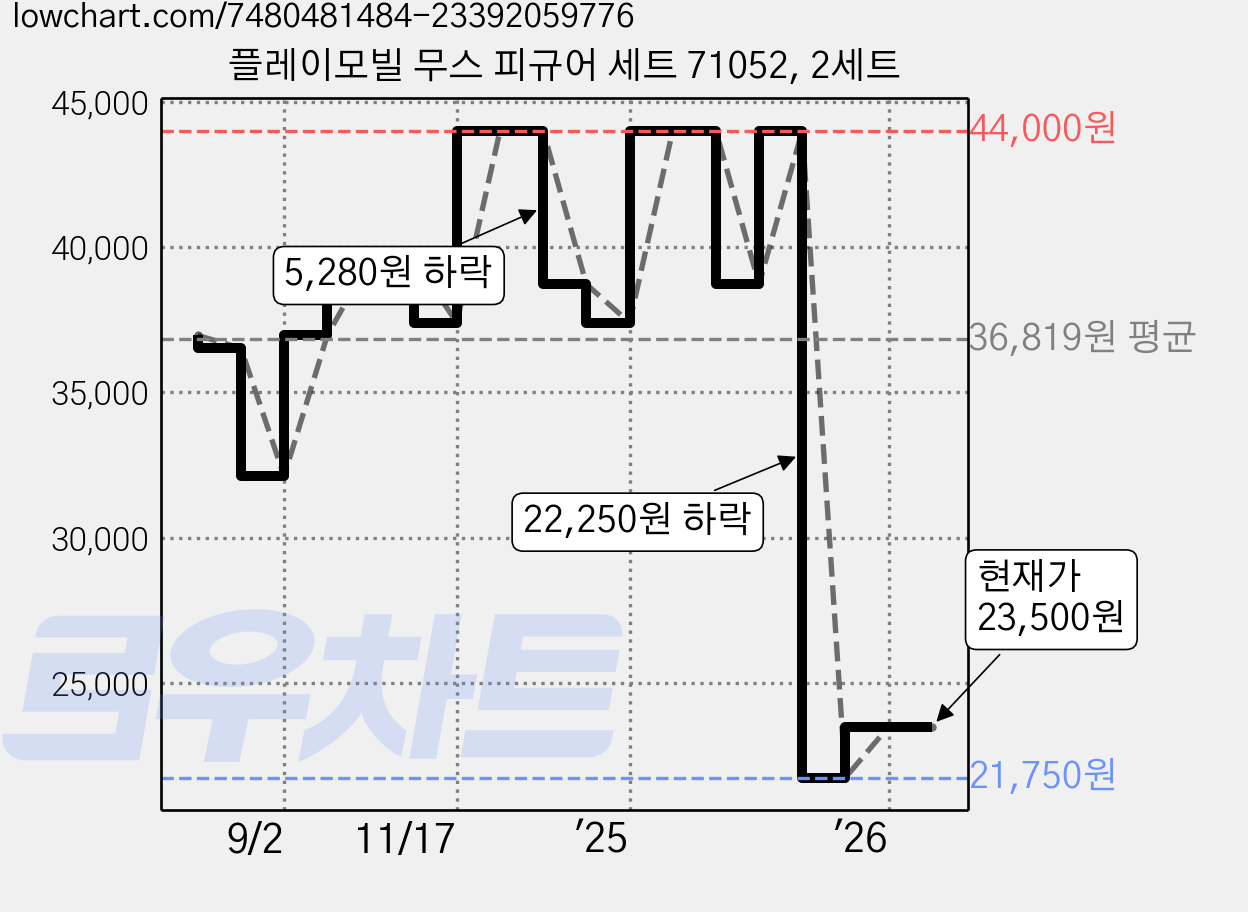 플레이모빌 무스 피규어 세트 71052, 2세트 가격 변동 차트, 현재가 20,500원, 역대최저가