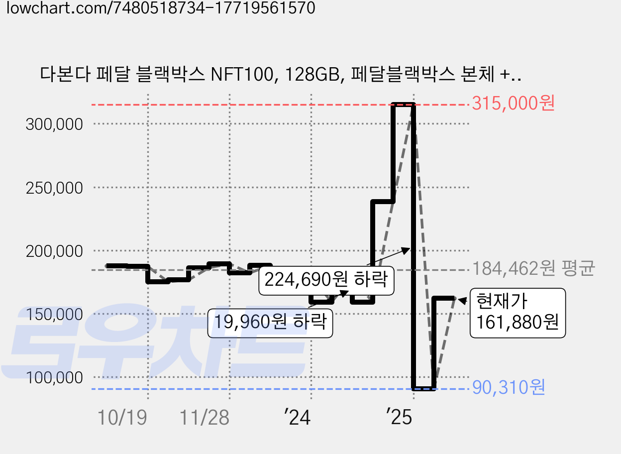 다본다 페달 블랙박스 NFT100, 128GB, 페달블랙박스 본체 + 시거잭타입 모듈 + USB케이블 + 메모리카드 128GB + 설명서 가격 변동 차트, 현재가 161,880원, 관측 최저가 82,700원