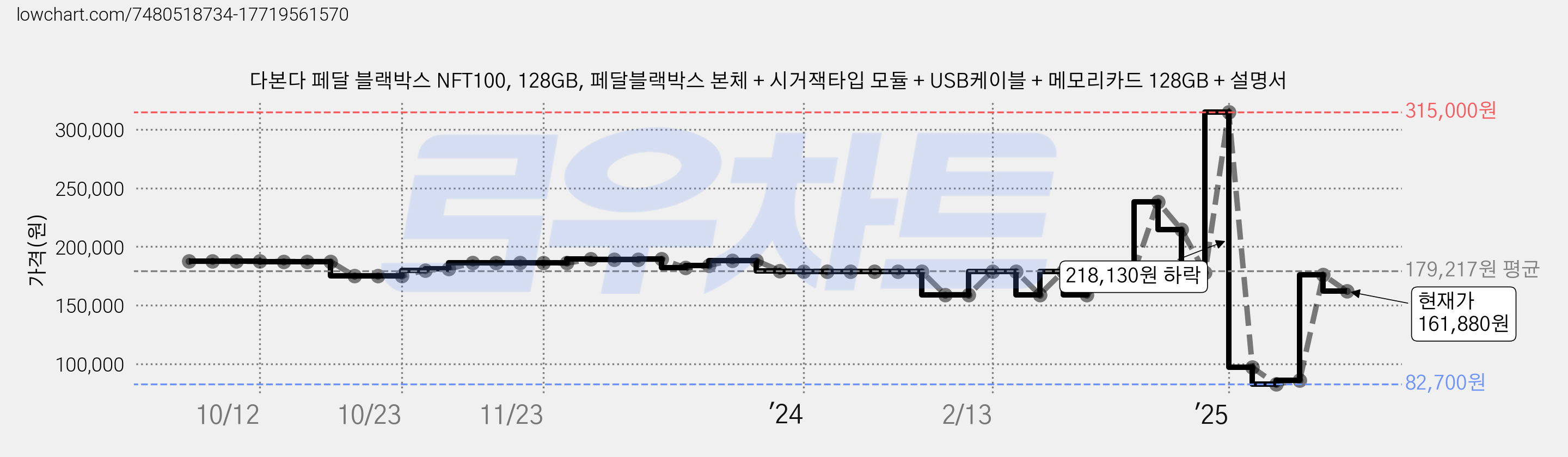 다본다 페달 블랙박스 NFT100, 128GB, 페달블랙박스 본체 + 시거잭타입 모듈 + USB케이블 + 메모리카드 128GB + 설명서 가격 변동 차트, 현재가 161,880원, 관측 최저가 82,700원