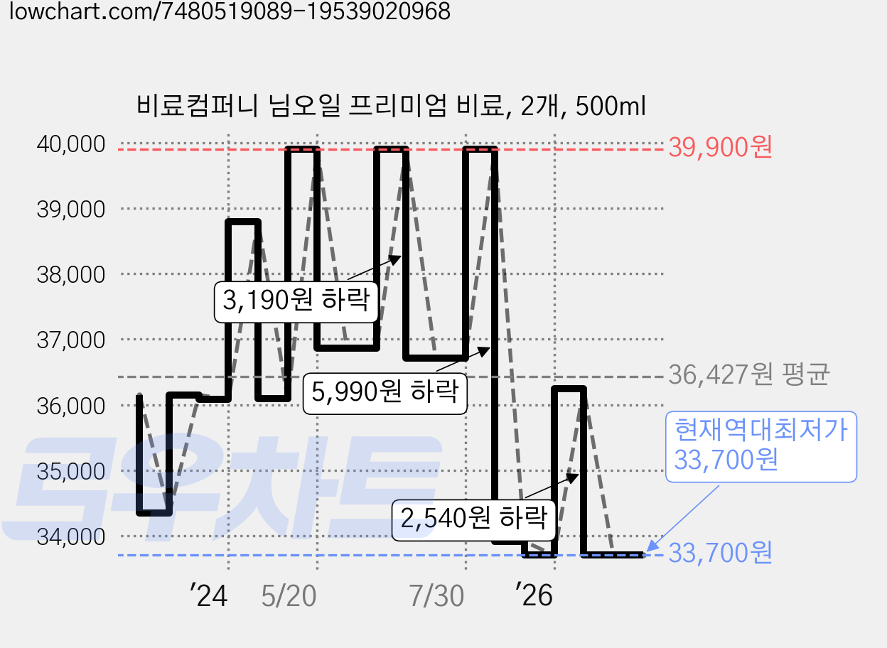 비료컴퍼니 님오일 프리미엄 비료, 2개, 500ml 가격 변동 차트, 현재가 33,700원, 역대최저가