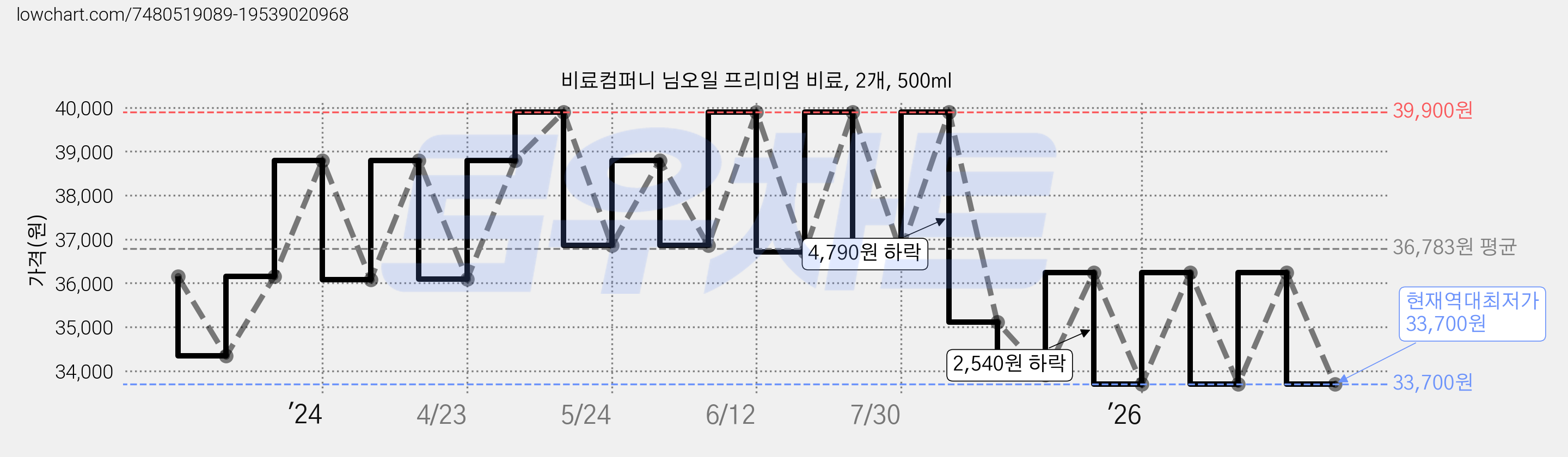 비료컴퍼니 님오일 프리미엄 비료, 2개, 500ml 가격 변동 차트, 현재가 33,700원, 역대최저가