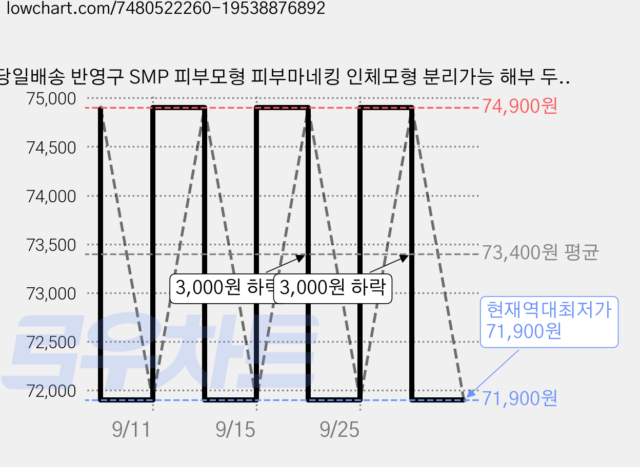 당일배송 반영구 SMP 피부모형 피부마네킹 인체모형 분리가능 해부 두피 모형 피부조직 4D피부모델 교육 조직 26066 피부와 모발 가격 변동 차트, 현재가 71,900원, 역대최저가