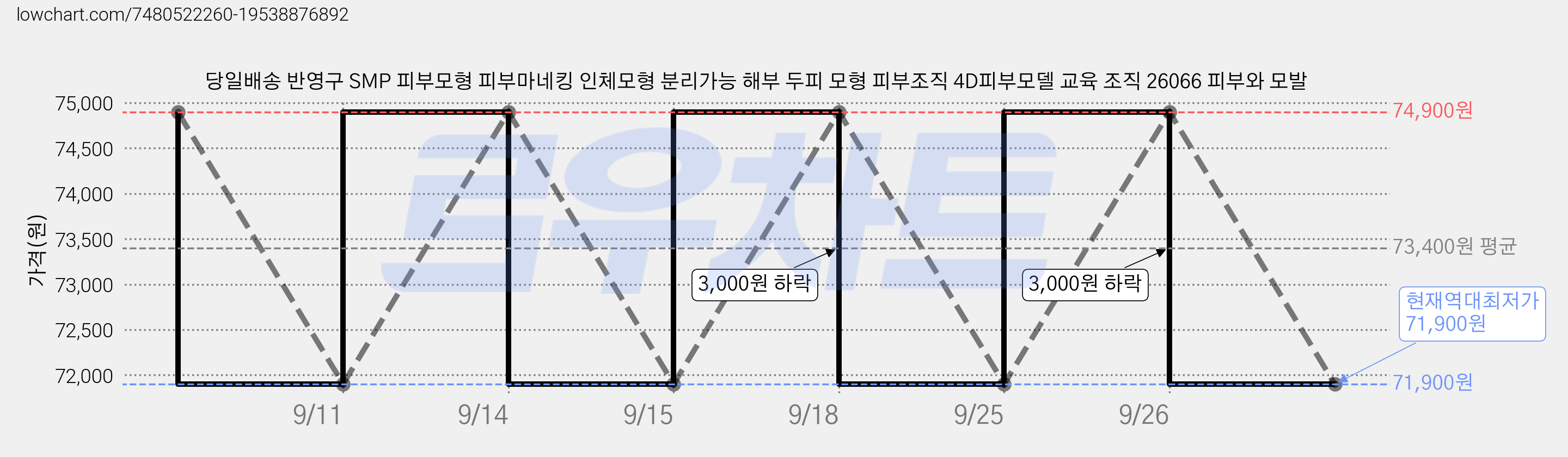 당일배송 반영구 SMP 피부모형 피부마네킹 인체모형 분리가능 해부 두피 모형 피부조직 4D피부모델 교육 조직 26066 피부와 모발 가격 변동 차트, 현재가 71,900원, 역대최저가