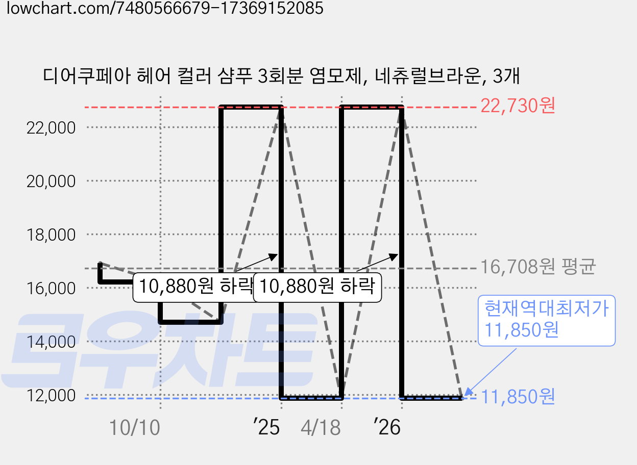 디어쿠페아 헤어 컬러 샴푸 3회분 염모제, 네츄럴브라운, 3개 가격 변동 차트, 현재가 11,850원, 역대최저가