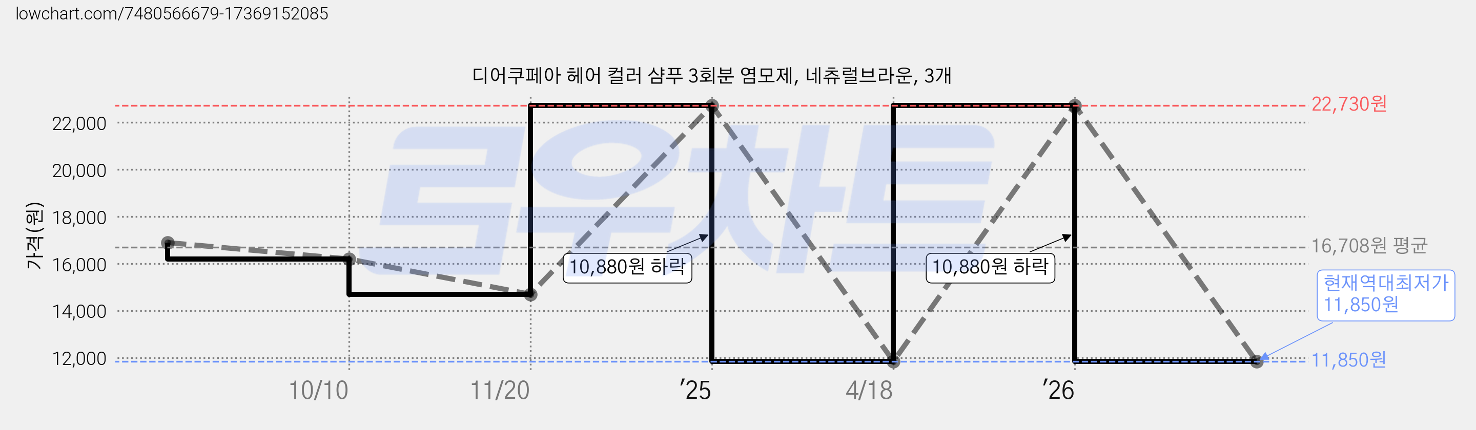 디어쿠페아 헤어 컬러 샴푸 3회분 염모제, 네츄럴브라운, 3개 가격 변동 차트, 현재가 11,850원, 역대최저가