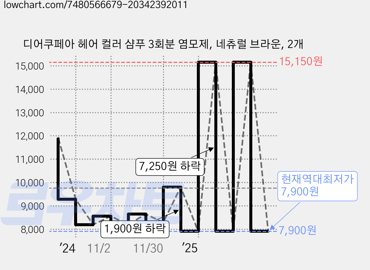 디어쿠페아 헤어 컬러 샴푸 3회분 염모제, 네츄럴 브라운, 2개 가격 변동 차트, 현재가 7,900원, 역대최저가
