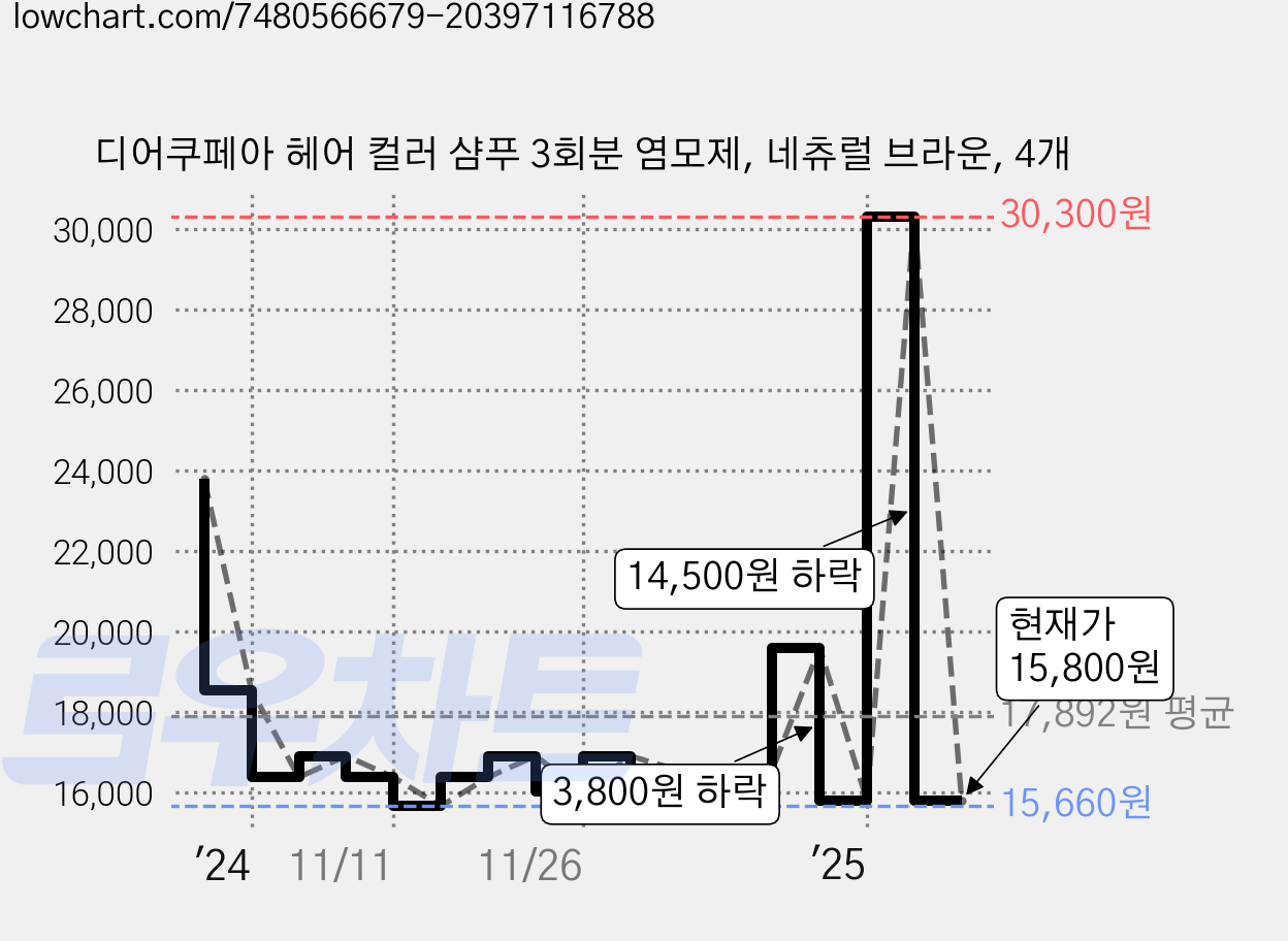 디어쿠페아 헤어 컬러 샴푸 3회분 염모제, 네츄럴 브라운, 4개 가격 변동 차트, 현재가 15,800원, 관측 최저가 15,660원