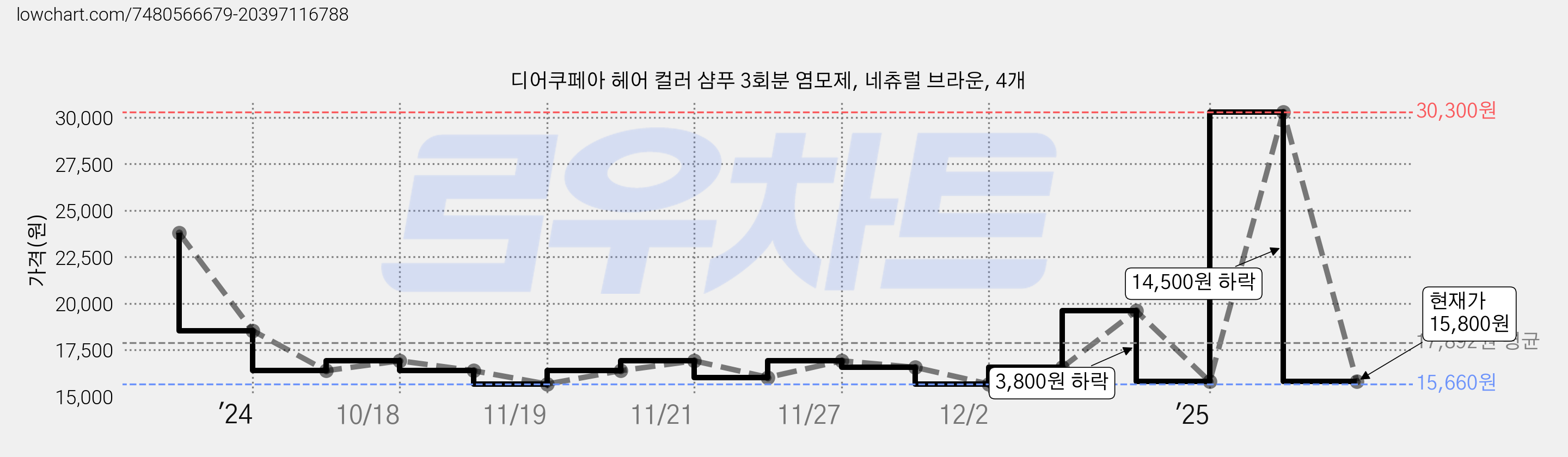 디어쿠페아 헤어 컬러 샴푸 3회분 염모제, 네츄럴 브라운, 4개 가격 변동 차트, 현재가 15,800원, 관측 최저가 15,660원