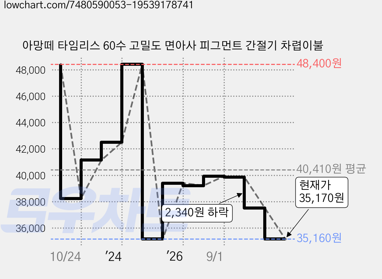 아망떼 타임리스 60수 고밀도 면아사 피그먼트 간절기 차렵이불 가격 변동 차트, 현재가 35,170원, 관측 최저가 35,160원