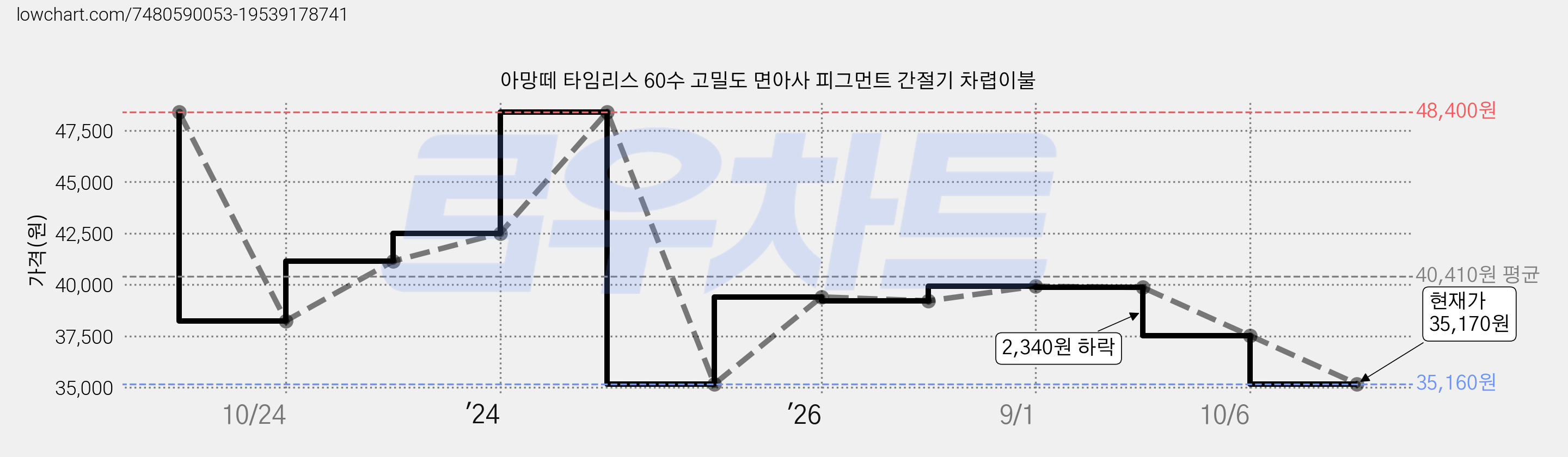 아망떼 타임리스 60수 고밀도 면아사 피그먼트 간절기 차렵이불 가격 변동 차트, 현재가 35,170원, 관측 최저가 35,160원