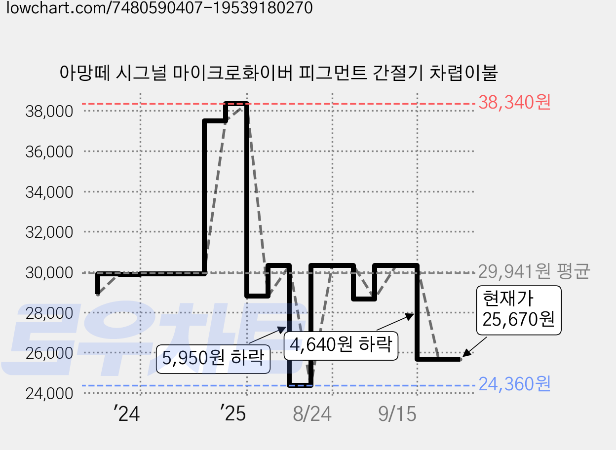 아망떼 시그널 마이크로화이버 피그먼트 간절기 차렵이불 가격 변동 차트, 현재가 25,670원, 관측 최저가 24,360원