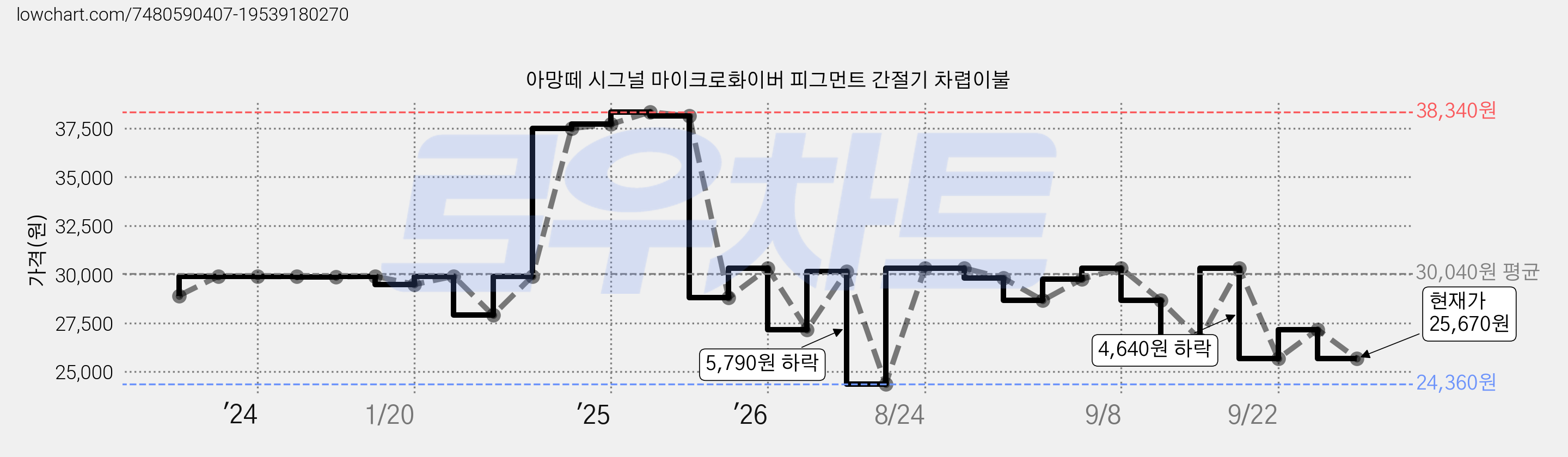 아망떼 시그널 마이크로화이버 피그먼트 간절기 차렵이불 가격 변동 차트, 현재가 25,670원, 관측 최저가 24,360원