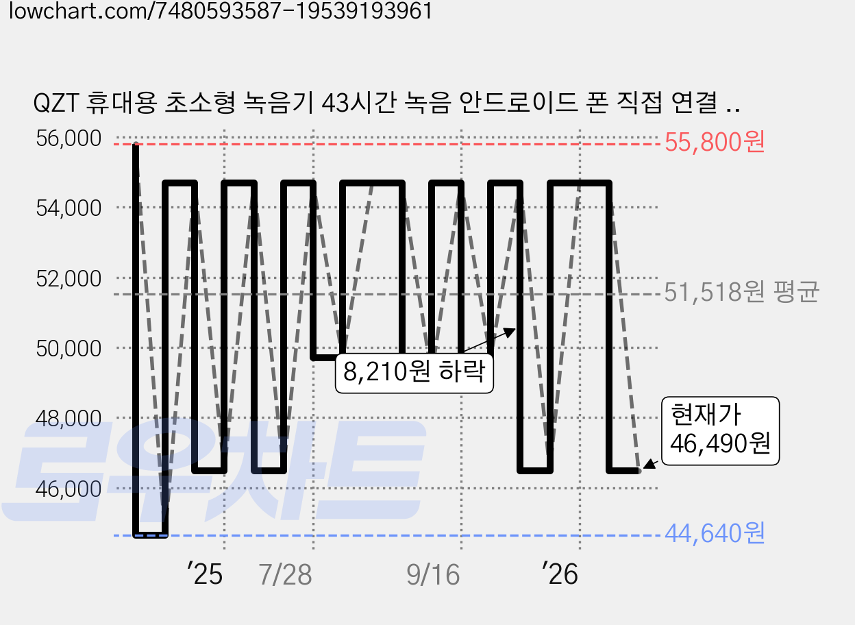 QZT 휴대용 초소형 녹음기 43시간 녹음 안드로이드 폰 직접 연결 C18-32GB 블랙 가격 변동 차트, 현재가 46,490원, 관측 최저가 44,640원