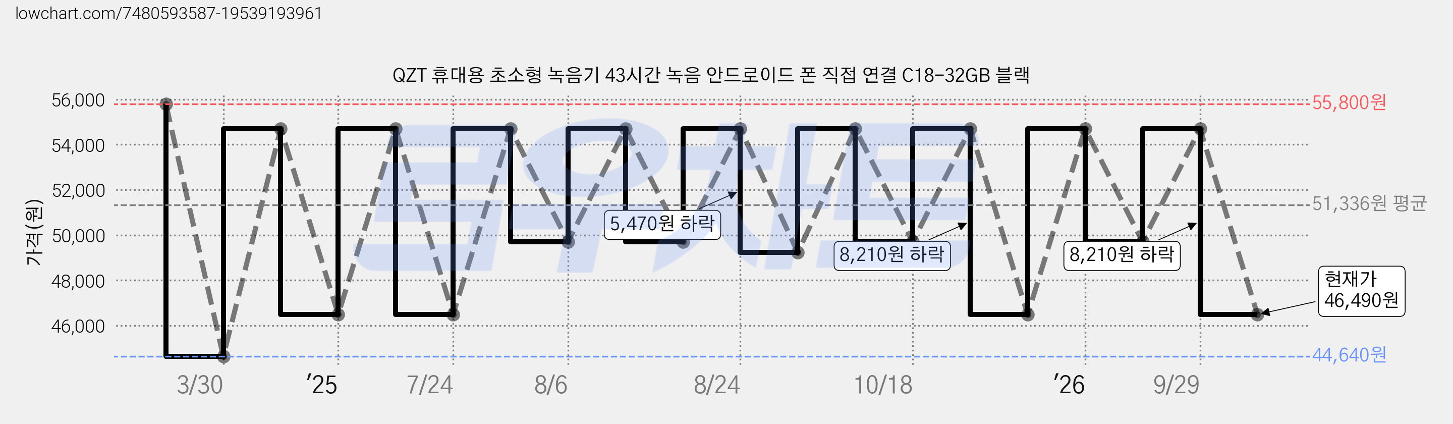 QZT 휴대용 초소형 녹음기 43시간 녹음 안드로이드 폰 직접 연결 C18-32GB 블랙 가격 변동 차트, 현재가 46,490원, 관측 최저가 44,640원