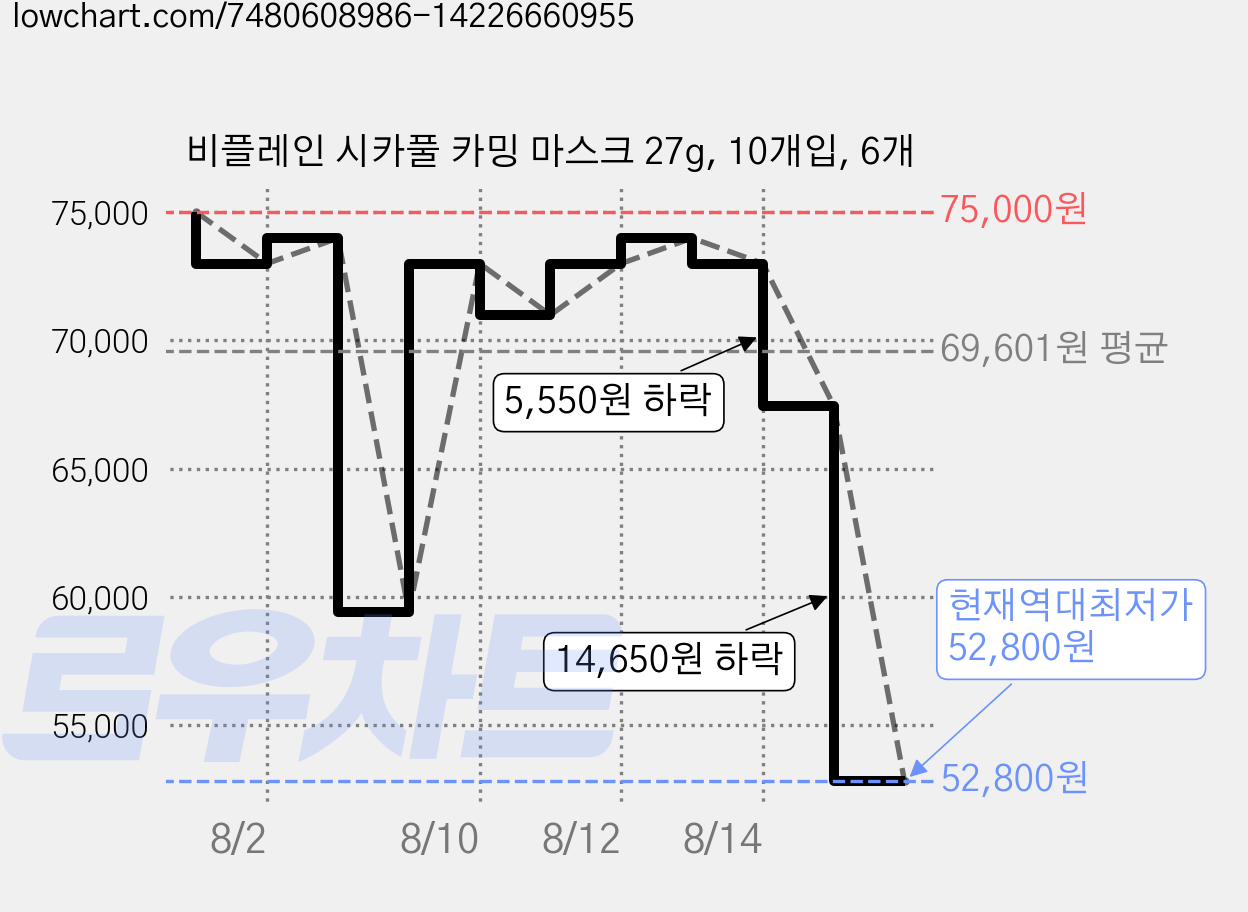 비플레인 시카풀 카밍 마스크 27g, 10개입, 6개 가격 변동 차트, 현재가 52,800원, 역대최저가