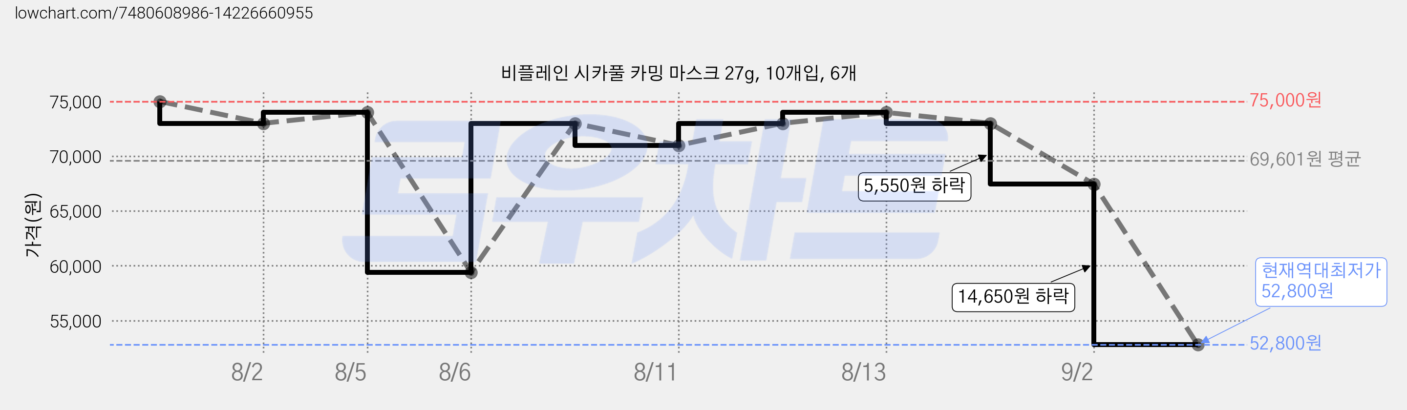 비플레인 시카풀 카밍 마스크 27g, 10개입, 6개 가격 변동 차트, 현재가 52,800원, 역대최저가