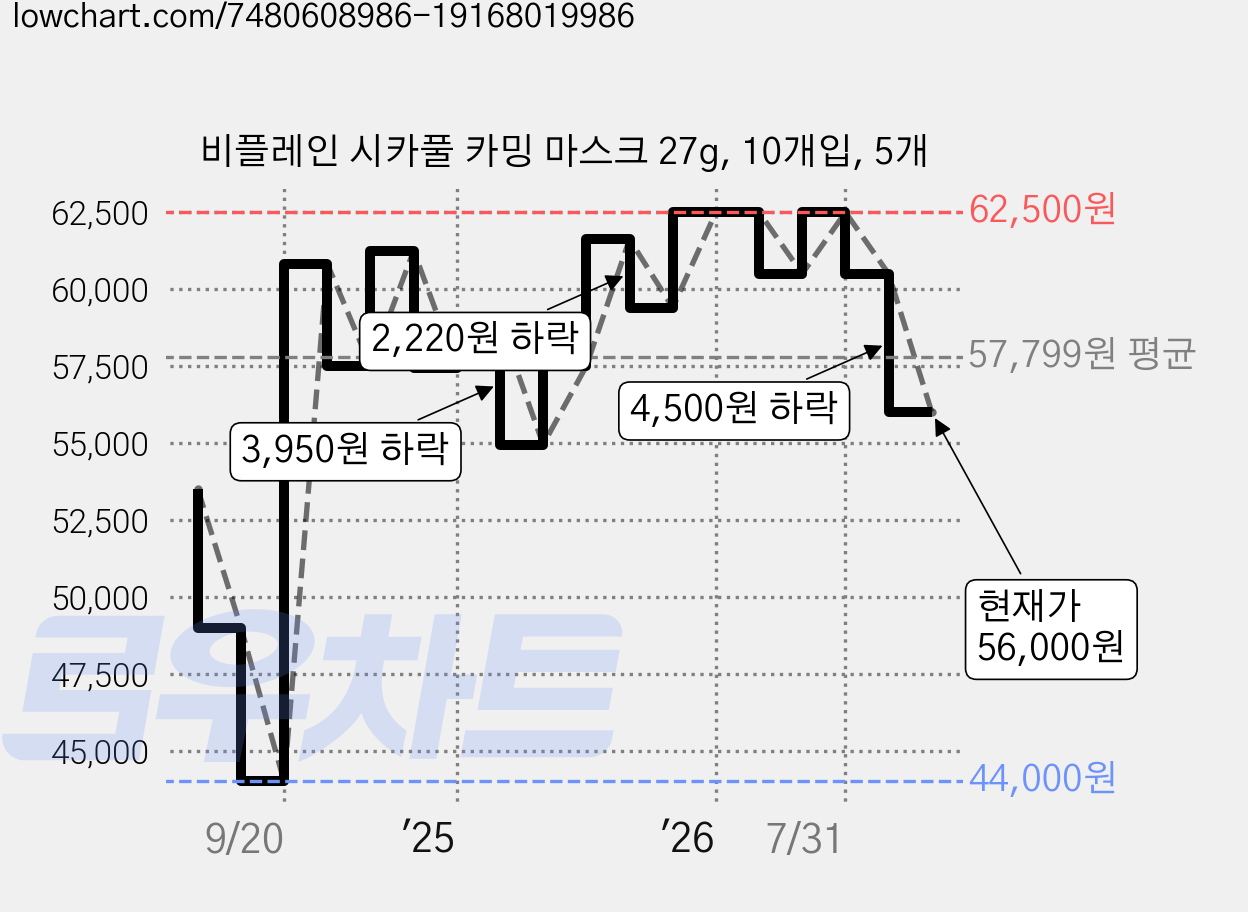 비플레인 시카풀 카밍 마스크 27g, 10개입, 5개 가격 변동 차트, 현재가 56,000원, 관측 최저가 44,000원