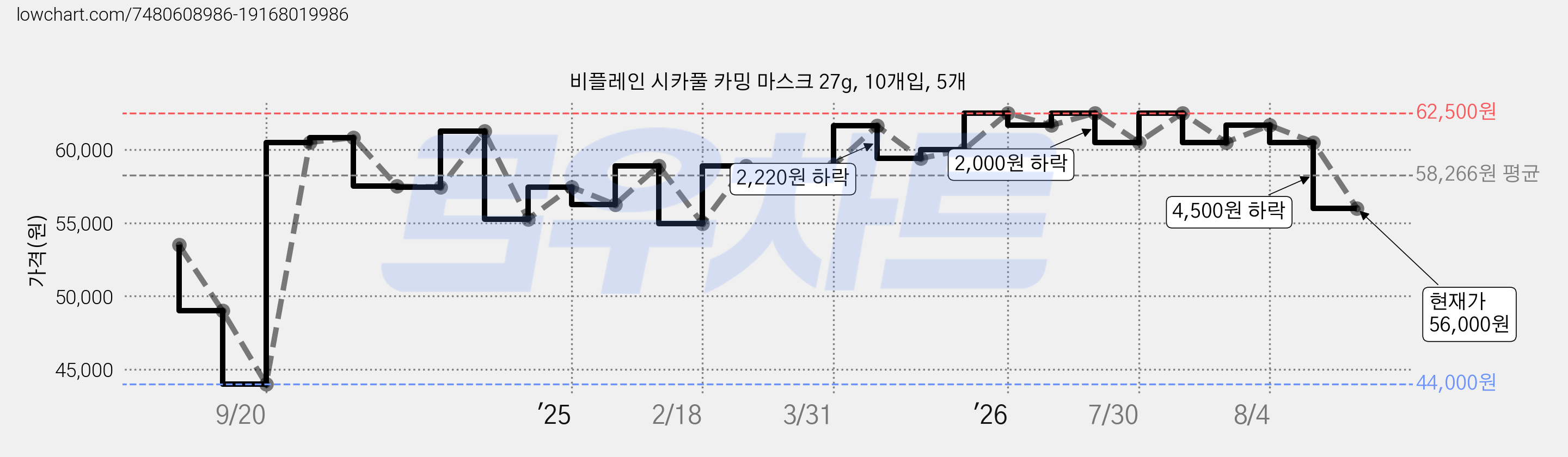 비플레인 시카풀 카밍 마스크 27g, 10개입, 5개 가격 변동 차트, 현재가 56,000원, 관측 최저가 44,000원