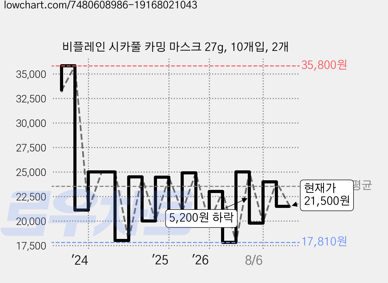 비플레인 시카풀 카밍 마스크 27g, 10개입, 2개 가격 변동 차트, 현재가 21,500원, 관측 최저가 17,810원