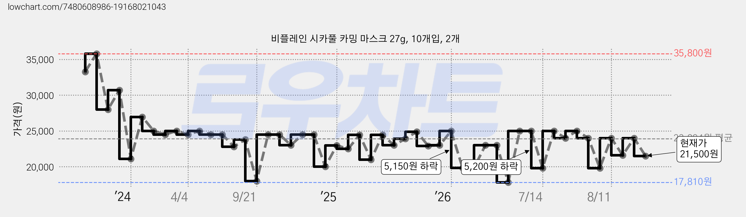 비플레인 시카풀 카밍 마스크 27g, 10개입, 2개 가격 변동 차트, 현재가 21,500원, 관측 최저가 17,810원